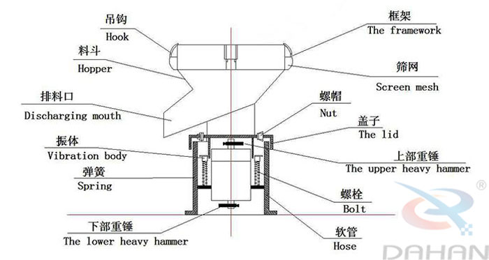 450型過濾篩結(jié)構(gòu)：吊鉤，料斗，排料口，振體，彈簧，下部重錘，篩網(wǎng)，螺帽，蓋子，上部重錘，螺栓，軟管。