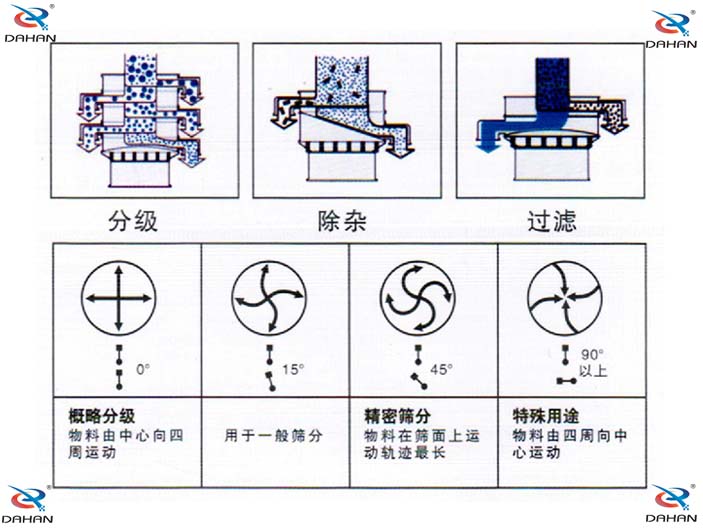 振動電機偏心塊傾角度對應(yīng)篩分效果0°：對原料進行粗篩分 15°用于大多數(shù)原料篩分 45°英語精細原料的篩分90°特殊用途。