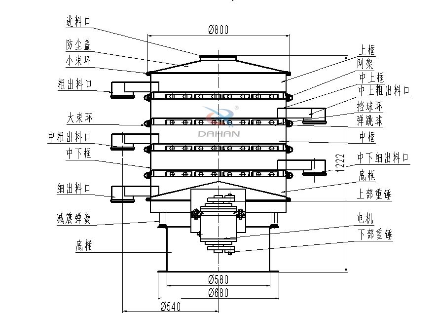 800型全不銹鋼振動篩結(jié)構(gòu)：防塵蓋，出料口，大束環(huán)，中框，底框，上下重錘。