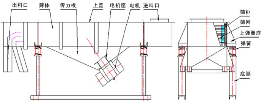 多層直線(xiàn)振動(dòng)篩外形尺寸