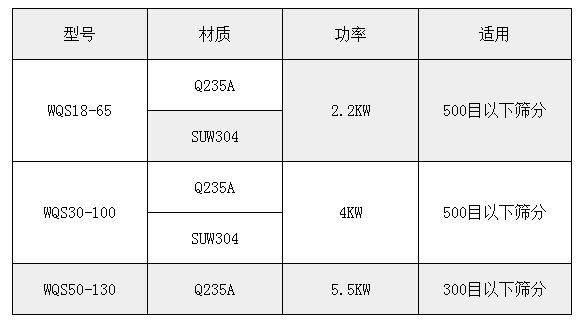 氣旋篩技術(shù)參數(shù)：功率：2.2-5.5kw適用于：500或300目一下物料的篩分。