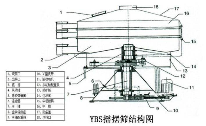 該產(chǎn)品的主要結(jié)構(gòu)有：篩網(wǎng)，電機(jī)，進(jìn)料口，啟動(dòng)裝置等