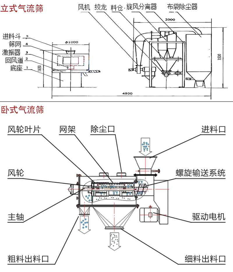 氣流篩結(jié)構(gòu)圖