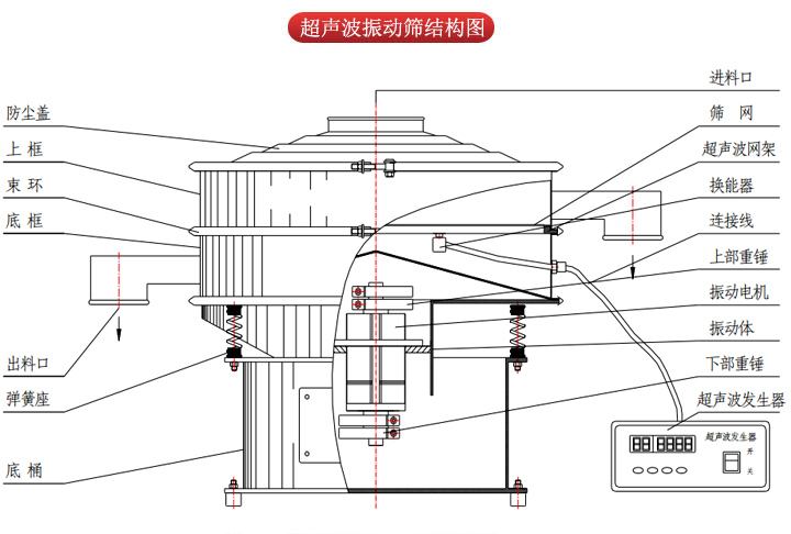 超聲波振動篩由進料口，篩網(wǎng)，防塵蓋，網(wǎng)架，出料口束環(huán)，加重塊，彈簧，機座，振動電機，下部重錘等部件組成。