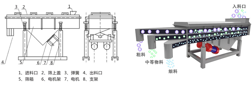 直線篩工作原理