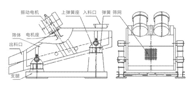 礦用振動篩主要由激振器、篩體、篩網、減振裝置及座架等組成