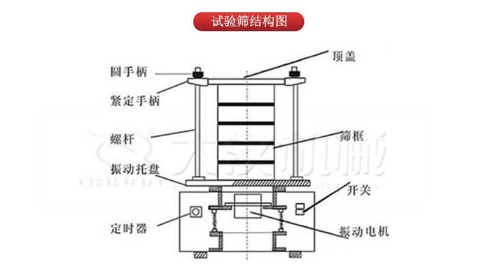 實(shí)驗(yàn)篩結(jié)構(gòu)：圓手柄，緊定手柄，螺桿，定時器，開關(guān)等結(jié)構(gòu)