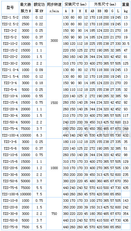 YZS振動電機技術(shù)參數(shù)：激振力：1500-30000n額定功率kw：0.12-0.75