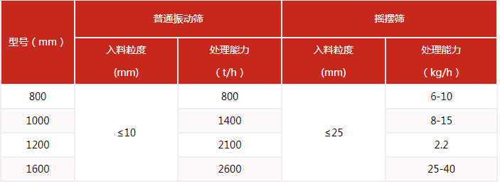 搖擺篩的篩分產(chǎn)量與該設(shè)備的網(wǎng)目細(xì)度有很多的關(guān)系。