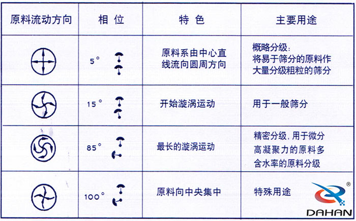 5度特色：原料系由中心直線流向圓周方向。15度開始漩渦運(yùn)動(dòng)85度做長的漩渦運(yùn)動(dòng)100度原料箱中央集中。