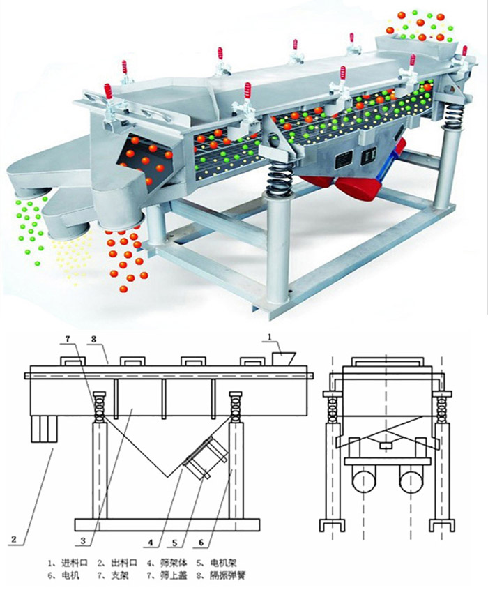 直線篩分機工作原理：該產(chǎn)品的篩分主要依靠各各部件的相互配合完成的。