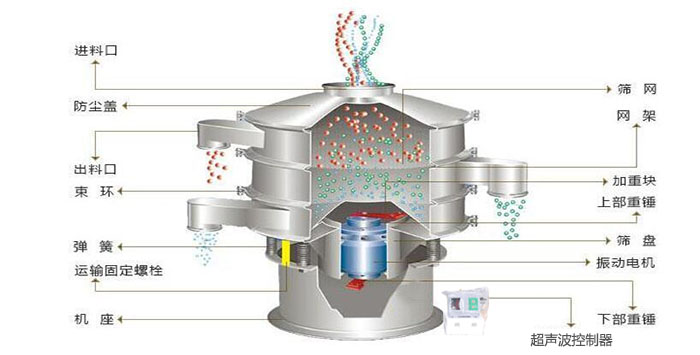 超聲波振動(dòng)篩有進(jìn)料口，篩網(wǎng)，防塵蓋，網(wǎng)架，出料口束環(huán)，加重塊，彈簧，機(jī)座，振動(dòng)電機(jī)，下部重錘,超聲波控制器等部件。