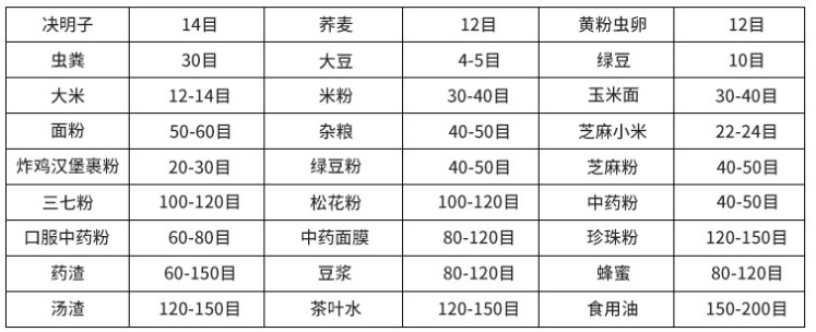 常見物料參考表，根據(jù)物料粗細(xì)選擇篩框