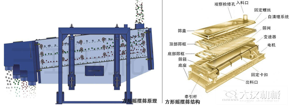 方形搖擺篩又稱往復(fù)篩，其驅(qū)動(dòng)裝置所產(chǎn)生的振動(dòng)力是繞固定軸，方向呈一定規(guī)律變化的慣性力，其本質(zhì)是有偏心輪繞定軸轉(zhuǎn)動(dòng)所形成的往復(fù)慣性力。由于其慣性帶動(dòng)物料的運(yùn)動(dòng)從而實(shí)現(xiàn)方形搖擺篩的篩分效果。該結(jié)構(gòu)是由：篩蓋，頂部篩框，底部篩框，篩網(wǎng)，出料口等部件組成。