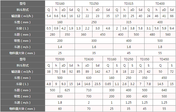 TD型斗式提升機(jī)料斗的主要因素由：型號(hào)，輸送量，斗距，斗容，斗速等。
