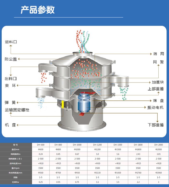 顆粒振動篩技術參數(shù)與結構：進料口，防塵蓋，出料口，束環(huán)，彈簧，運輸固定螺栓，機座，篩網，網架，加重塊，上部重錘，篩盤，振動電機，下部重錘。