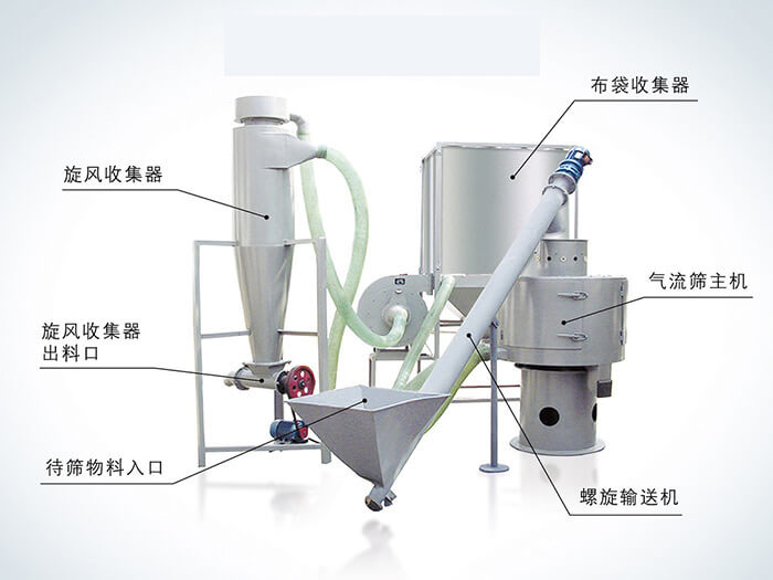 氣流篩配套設(shè)備：旋風(fēng)收集器，布袋收集器，旋風(fēng)收集器出料口，氣流篩主機，待篩物料入口，螺旋輸送器。