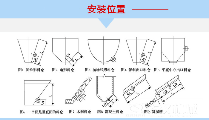 不同形狀的料倉倉壁振動(dòng)器安裝位置，圖1為圓錐形料倉，圖2為角形料倉，圖3拋物線形料倉，圖4傾斜出口料倉，圖5平底中心出口料倉，圖6一個(gè)面是垂直面的料倉，圖7木制料倉，圖8混凝土料倉，圖9斜溜槽。